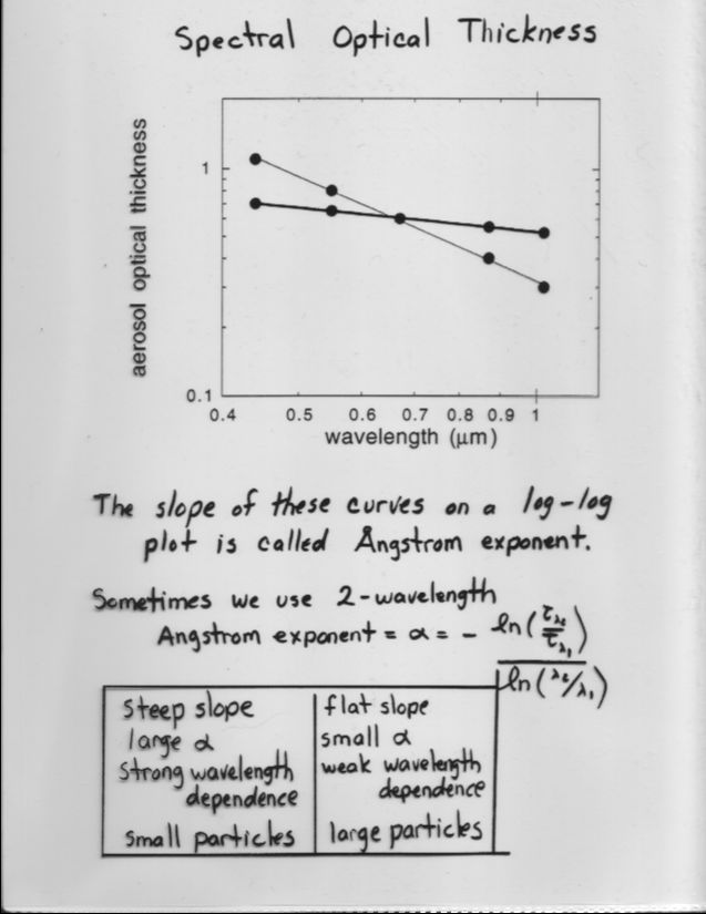 A chart showing how aerosol optical thickness depends on the wavelength.  Also, a formula for the angstrom exponent is provided.  A steep slope, large alpha, and strong wavelength dependence represents small particles.  A flat slow, small alpha, weak wavelength dependence will represent large particles.