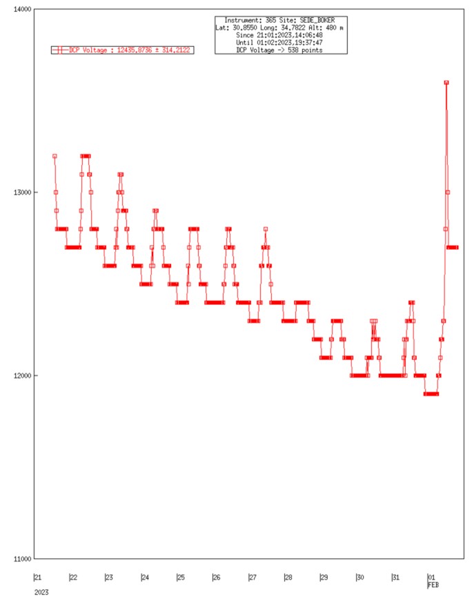DCP Battery Negative Trend Example