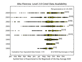 Alta_Floresta AERONET Level 2.0 Status