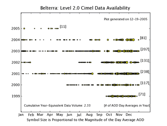 Belterra AERONET Level 2.0 Status