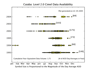 Cuiaba AERONET Level 2.0 Status