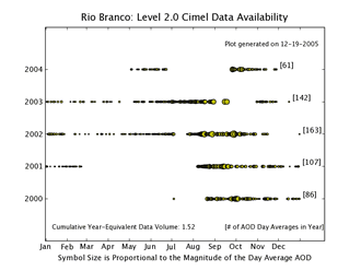 Rio_Branco AERONET Level 2.0 Status