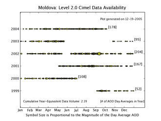 Moldova AERONET Level 2.0 Status