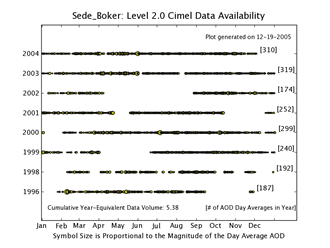 Sede_Boker AERONET Level 2.0 Status