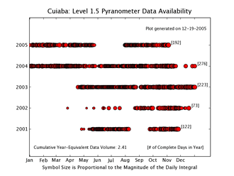 Cuiaba Pyranometer Level 1.5 Data